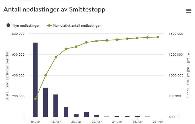 Antallet daglige nedlastinger av Smittestopp-appen bare gått nedover etter den gode starten.